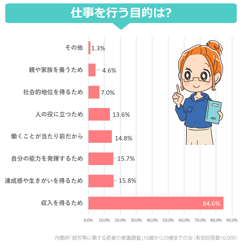 若者の仕事をする目的