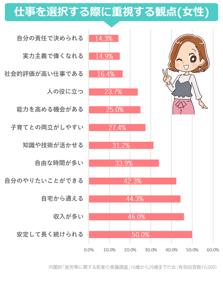 仕事を選択する際に重視する観点(女性)