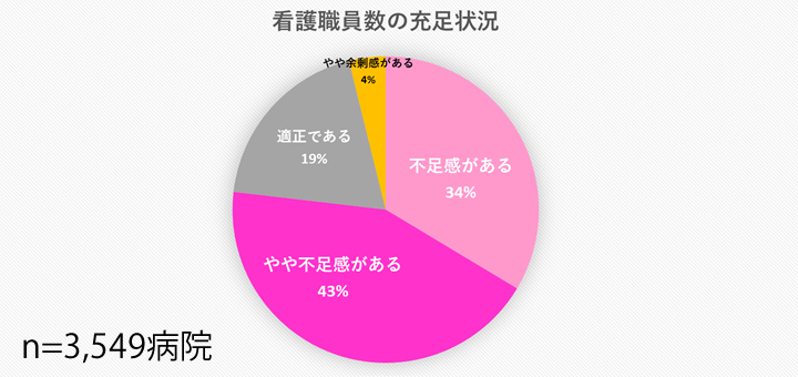 病院や施設等の看護職員数の充足状況