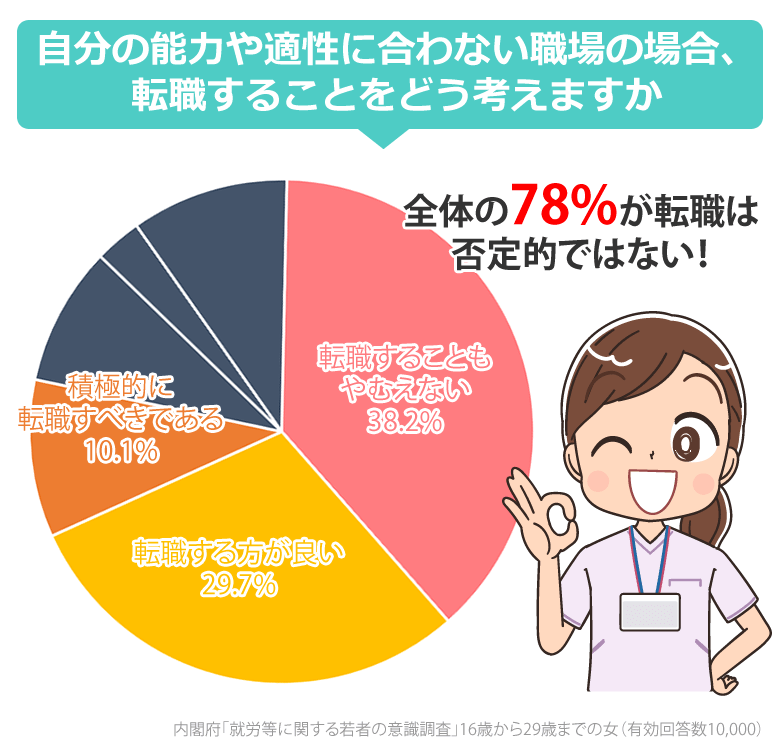 自分の能力や適性に合わない職場の場合、転職することをどう考えますか