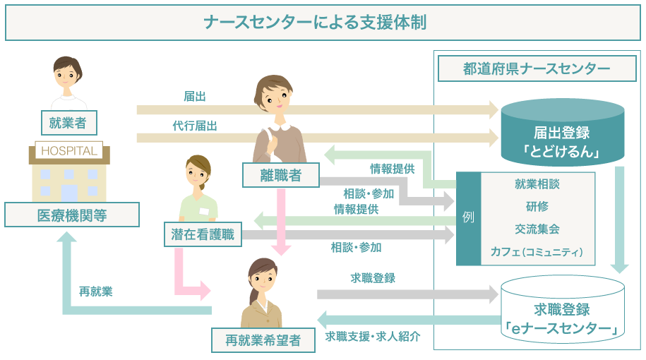 ナースセンターによる　看護職への復職支援体制
