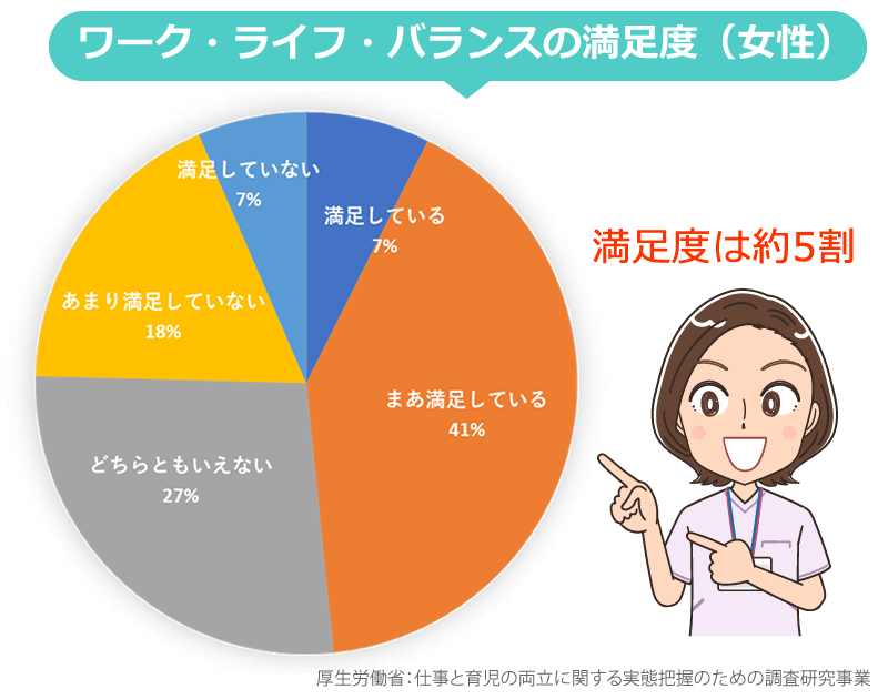 ワーク・ライフ・バランスの満足度(女性)