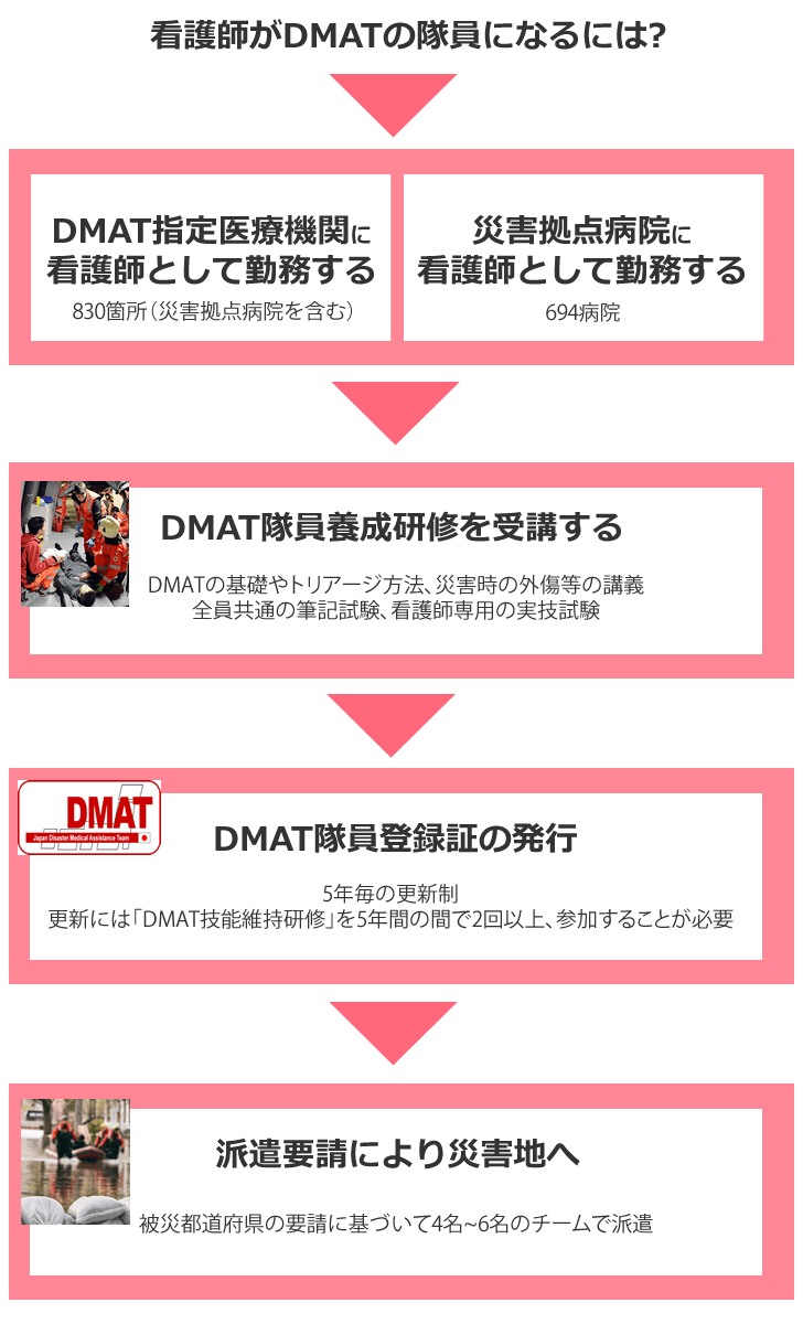 看護師がDMAT（ディーマット）になるには