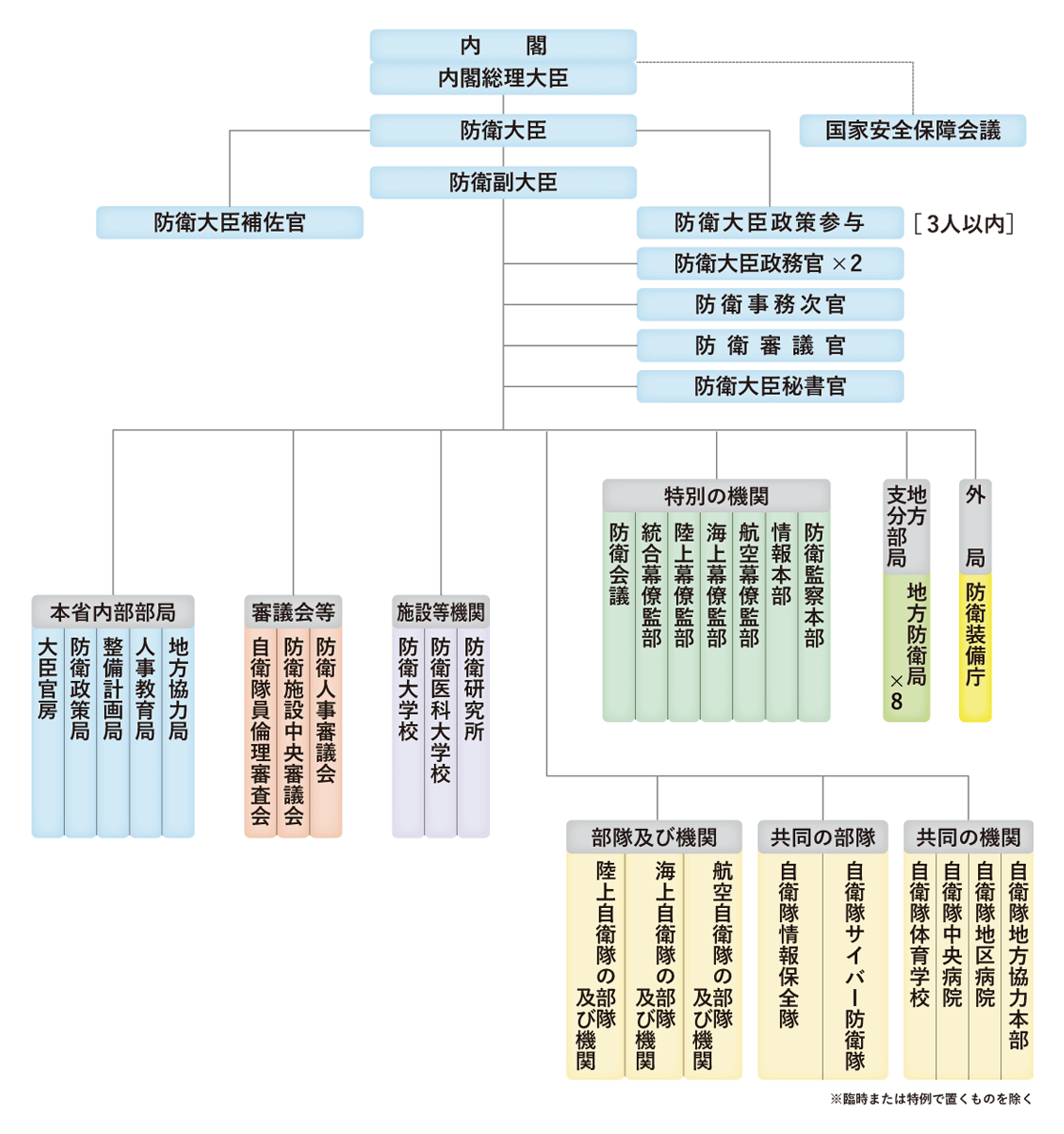自衛隊の組織図
