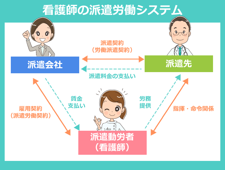 看護師の派遣労働システム