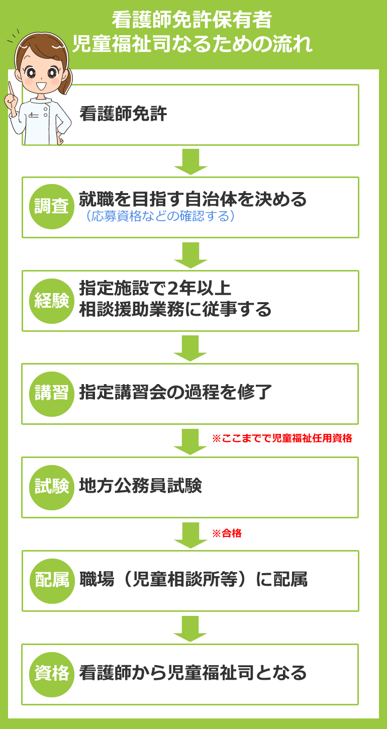 看護師から児童福祉司なるための流れ　看護師資格のみ