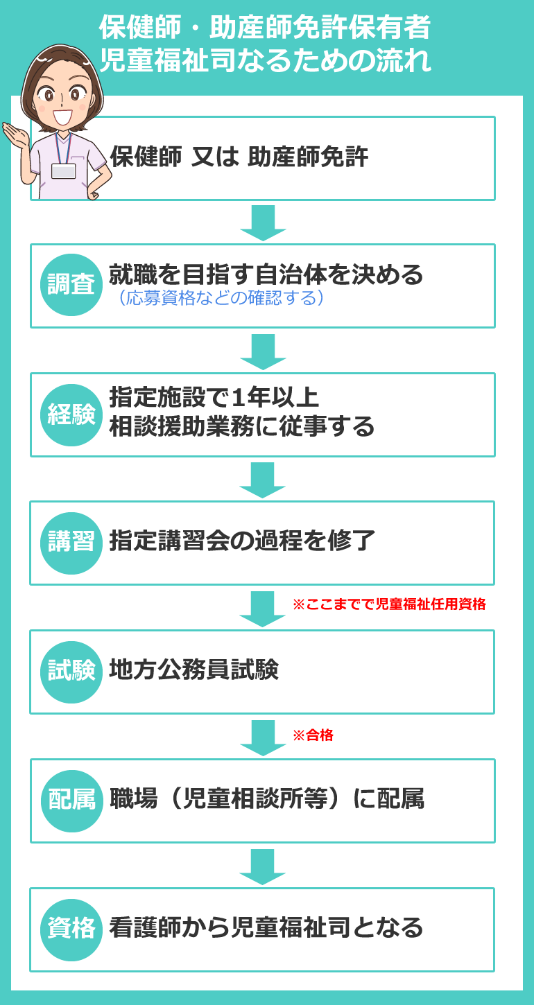 看護師から児童福祉司なるための流れ　助産師　保健師