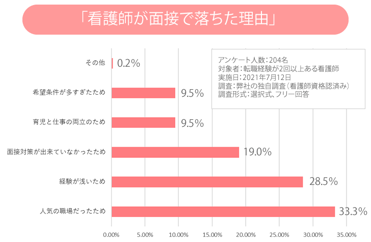 看護師が面接で落ちた理由アンケート調査