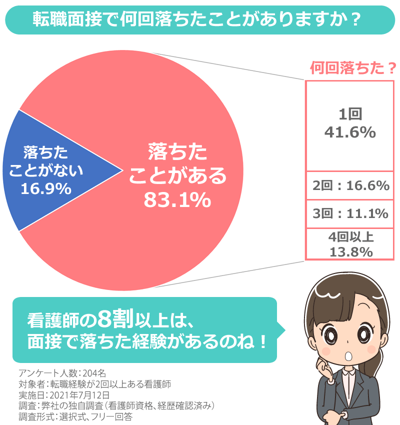 看護師転職の面接で落ちた回数アンケート結果