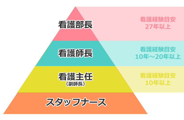 看護師病院の出世コース