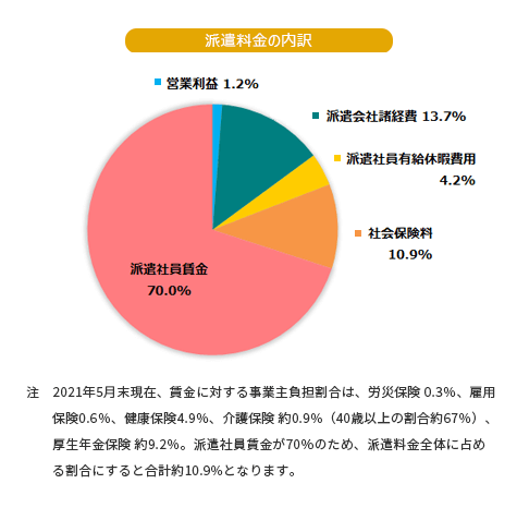 派遣会社のマージン率　内訳