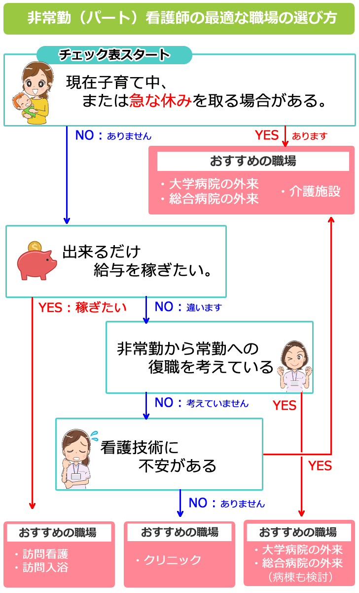 初めて非常勤（パート）看護師として働く場合の選び方