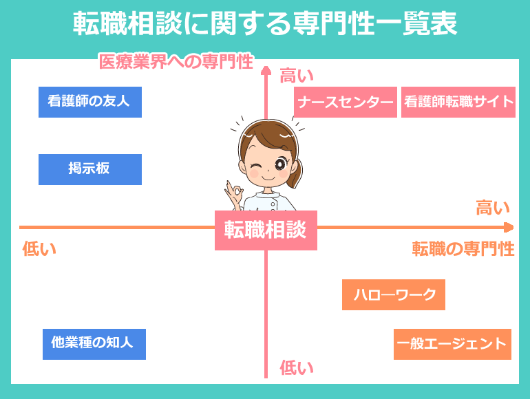 看護師転職の相談に関する専門性一覧表