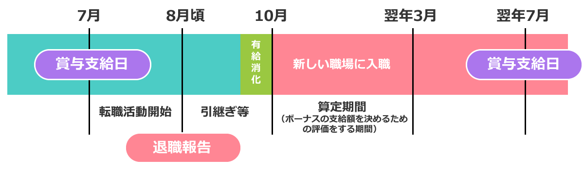 看護師が7月に賞与を受け取って転職までの流れ
