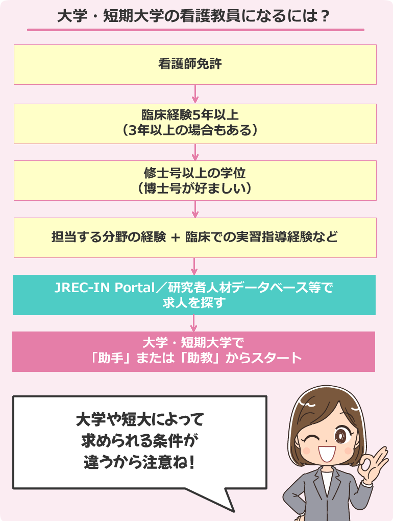 大学・短期大学の看護教員になるには?