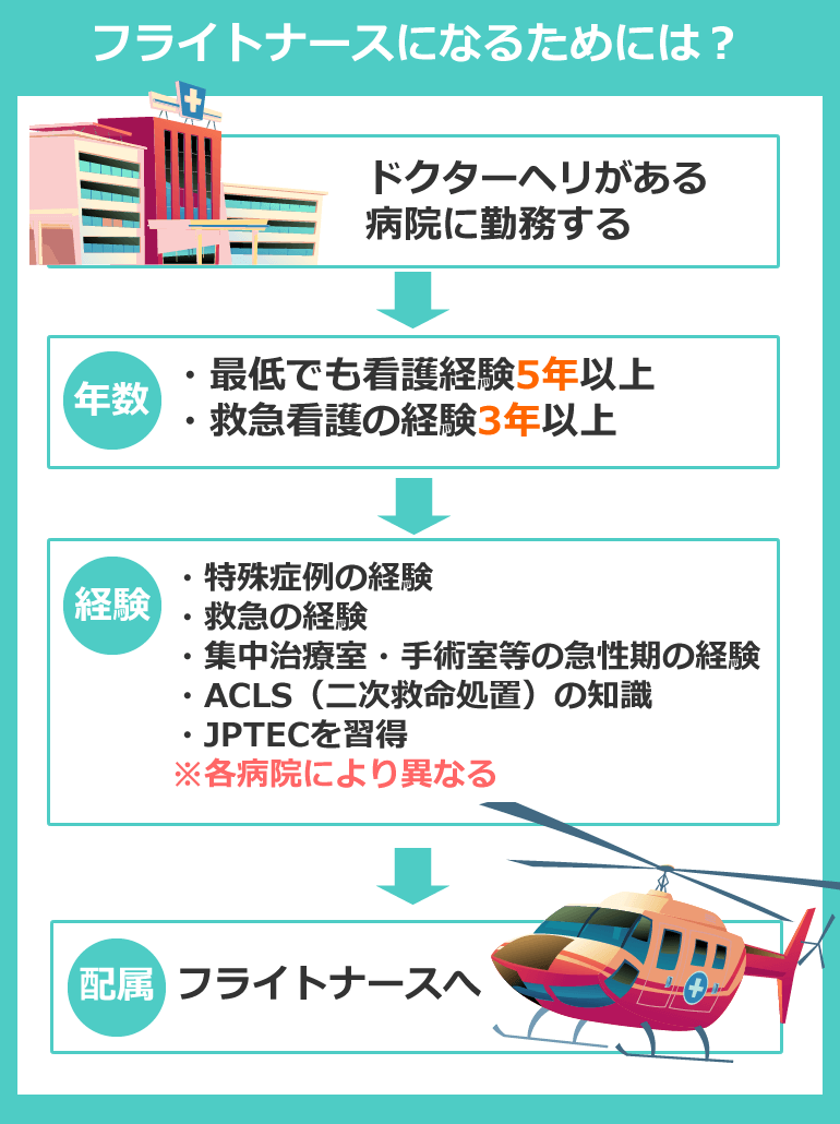 フライトナースになるためには？