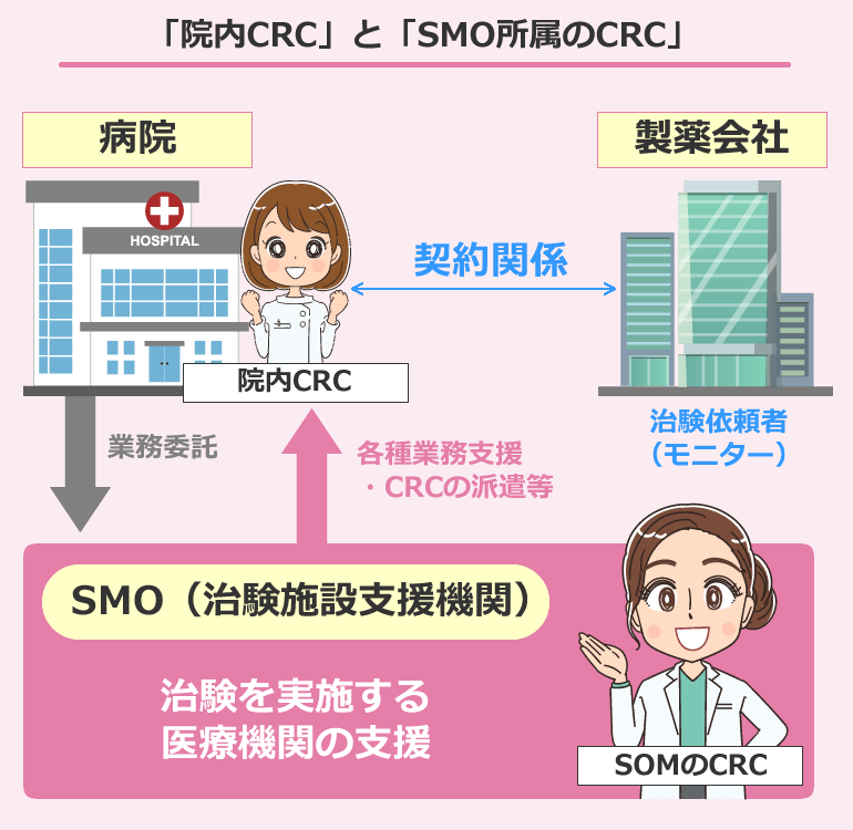 治験コーディネーター（CRC）の2つの職場（病院・治験施設支援機関）