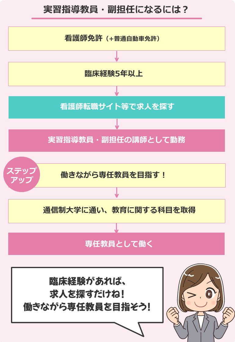 看護学生の実習指導教員・副担任になるには?