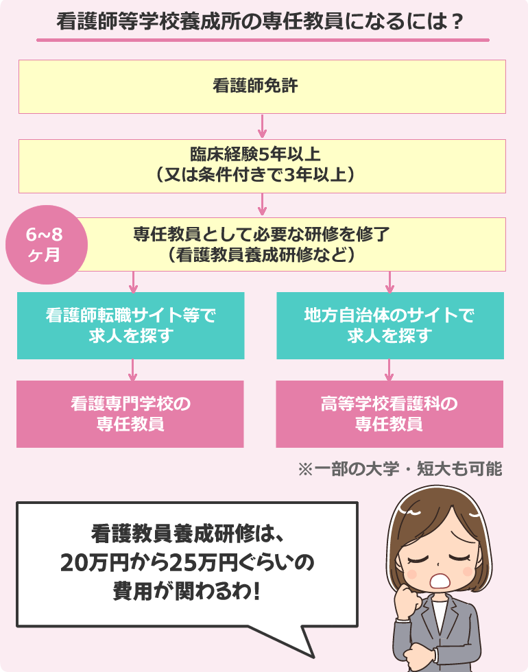 看護師・保健師・助産師・准看護師学校養成所の専任教員になるには?