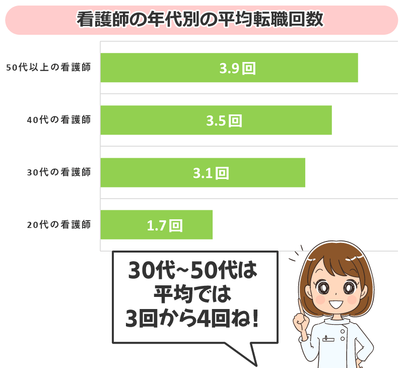 看護師の年代別の平均転職回数 2022年