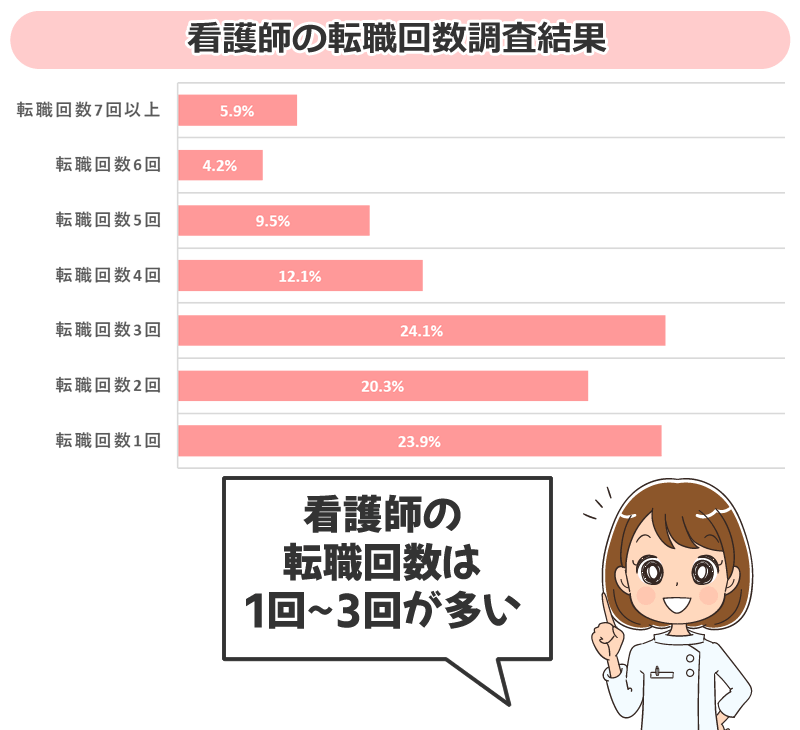 看護師の転職回数調査結果 2022年