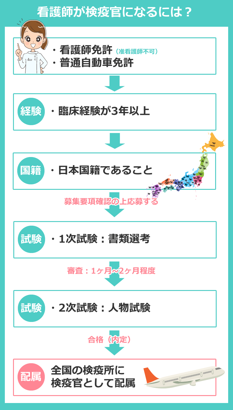 看護師が検疫官になるためには?