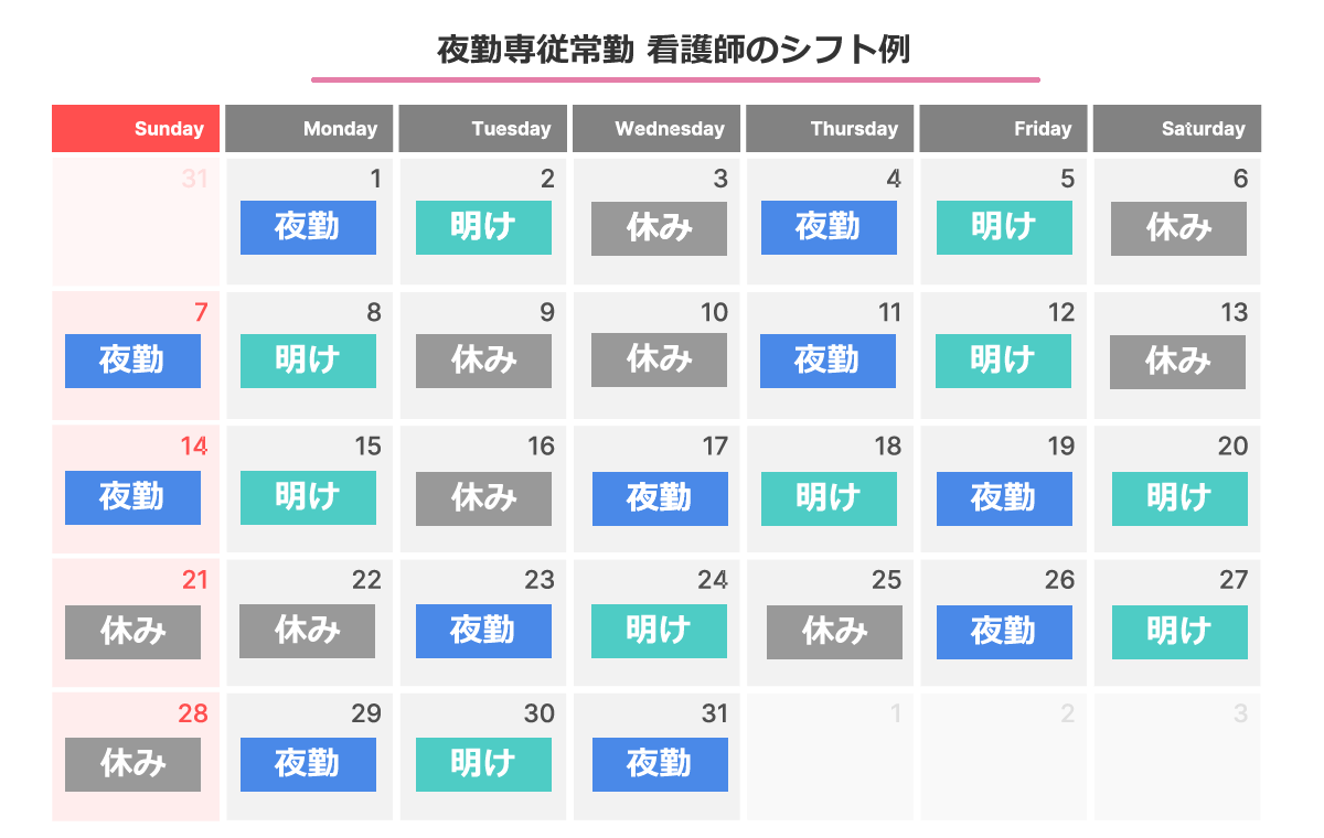夜勤専従の常勤看護師のシフト例
