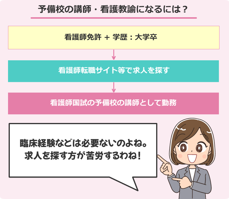 看護師国試の予備校の講師・看護教諭になるには?