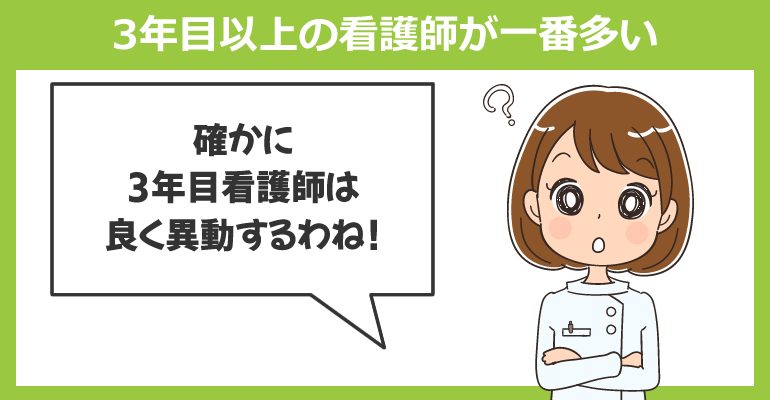 病院に勤務して3年目以上の看護師が一番多い