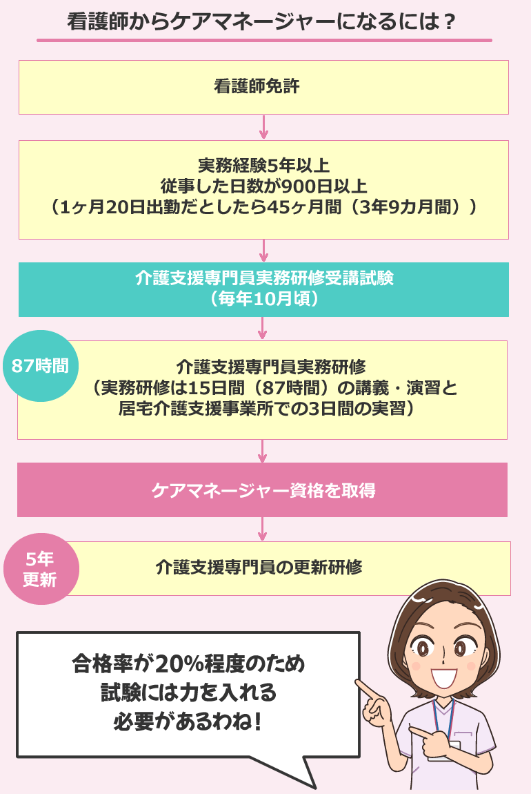 看護師からケアマネジャーになるには