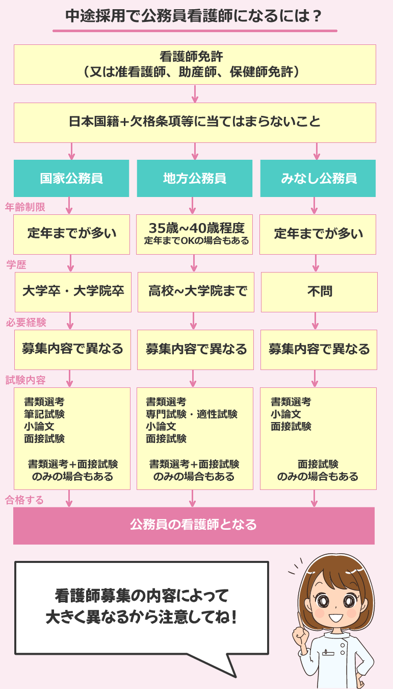 中途採用で公務員看護師になるには?
