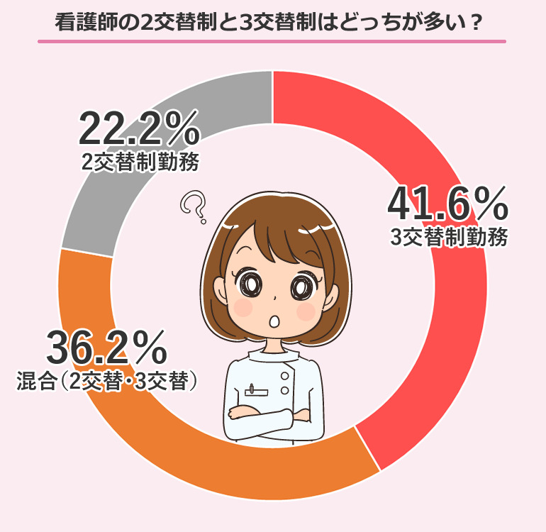 看護師の2交代制と3交代制の割合