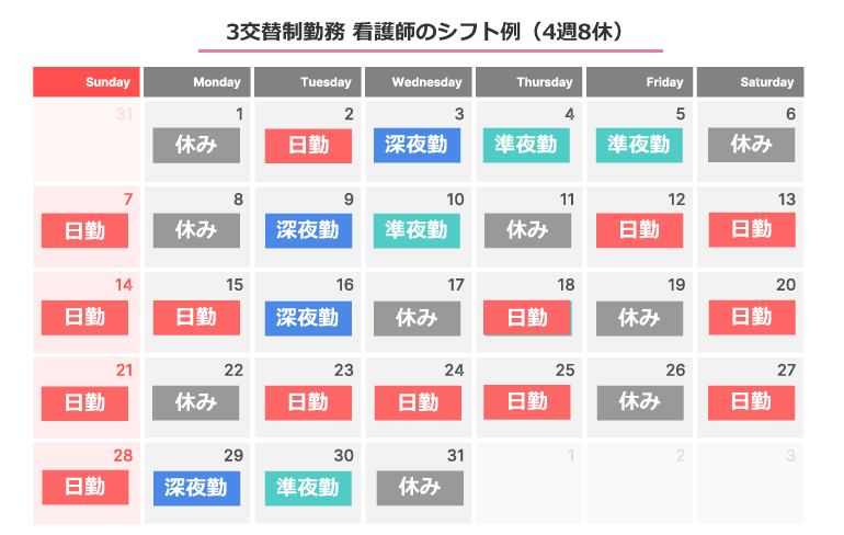 看護師3交代制のシフト例