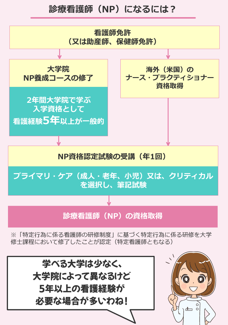 診療看護師（NP）になるには？