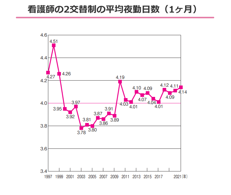2交代制勤務の平均夜勤回数は月4.14回