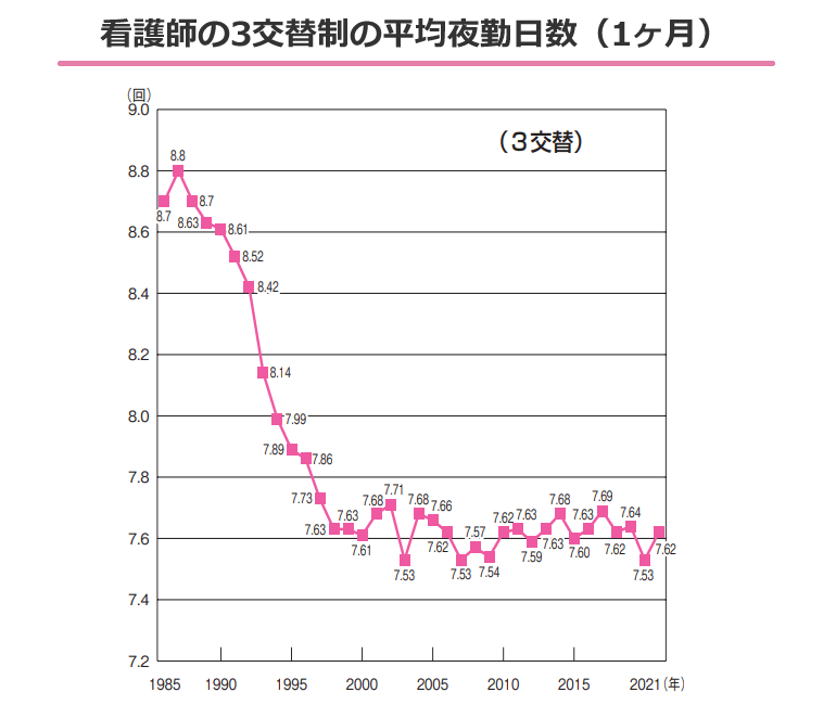 3交代制勤務の平均夜勤回数は月7.62日