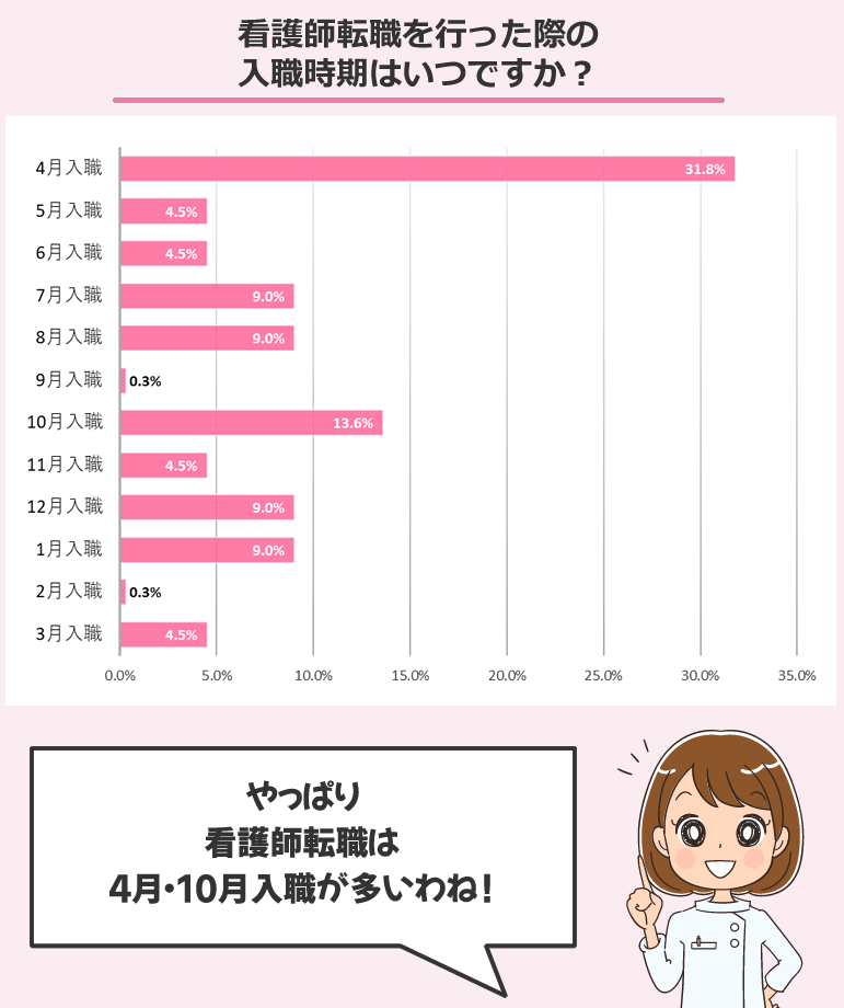 看護師の転職時期（入職時期）をアンケート調査