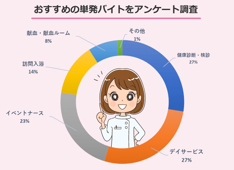 看護師おすすめの単発バイトをアンケート調査