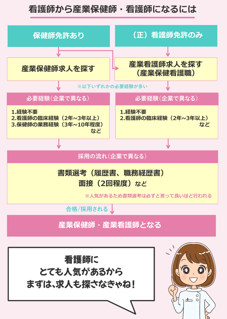 看護師から産業保健師・産業看護師になるには?