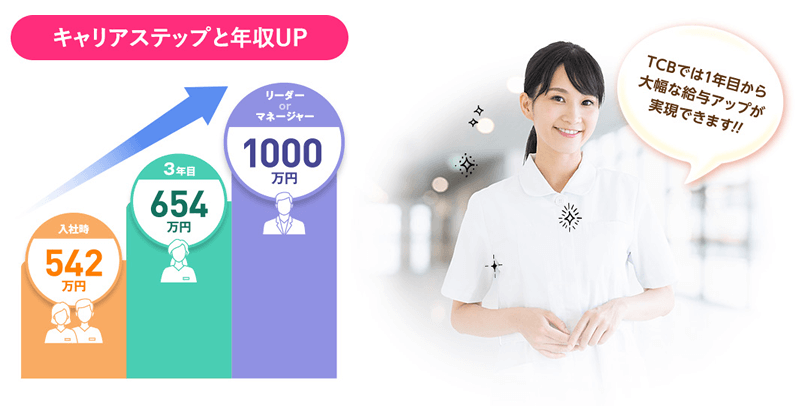 看護師のキャリアステップと年収 TCB東京中央美容外科