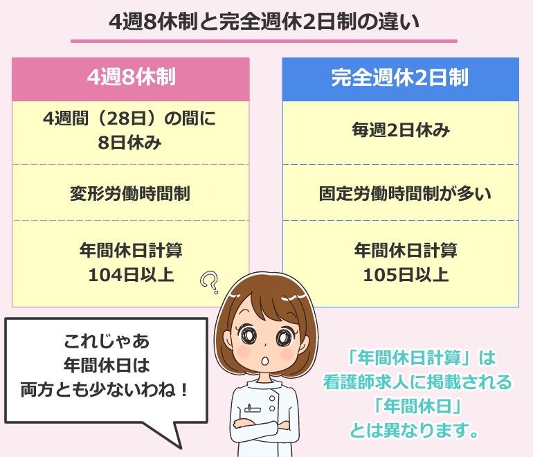 4週8休制と完全週休2日制の違い