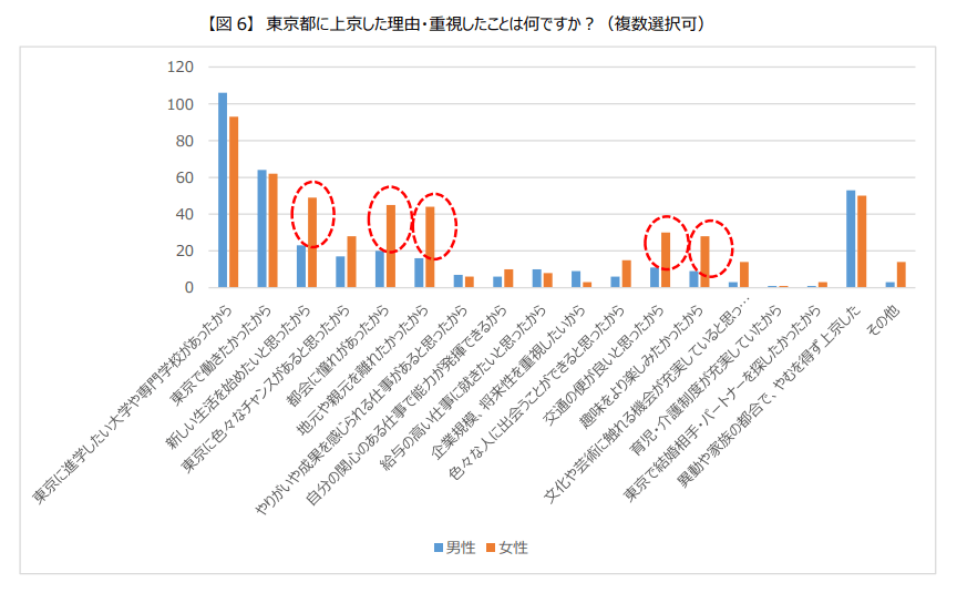 東京都に上京した理由