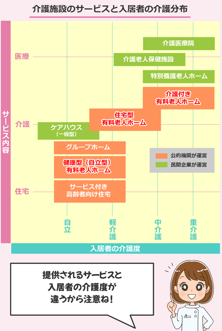 介護施設のサービスと入居者の介護分布