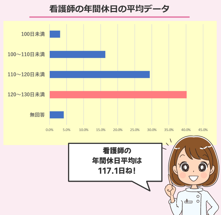 看護師の年間休日の平均データ