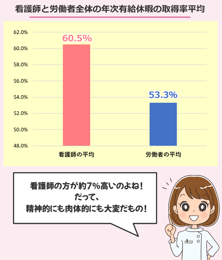 看護師と労働者全体の年次有給休暇の取得率平均