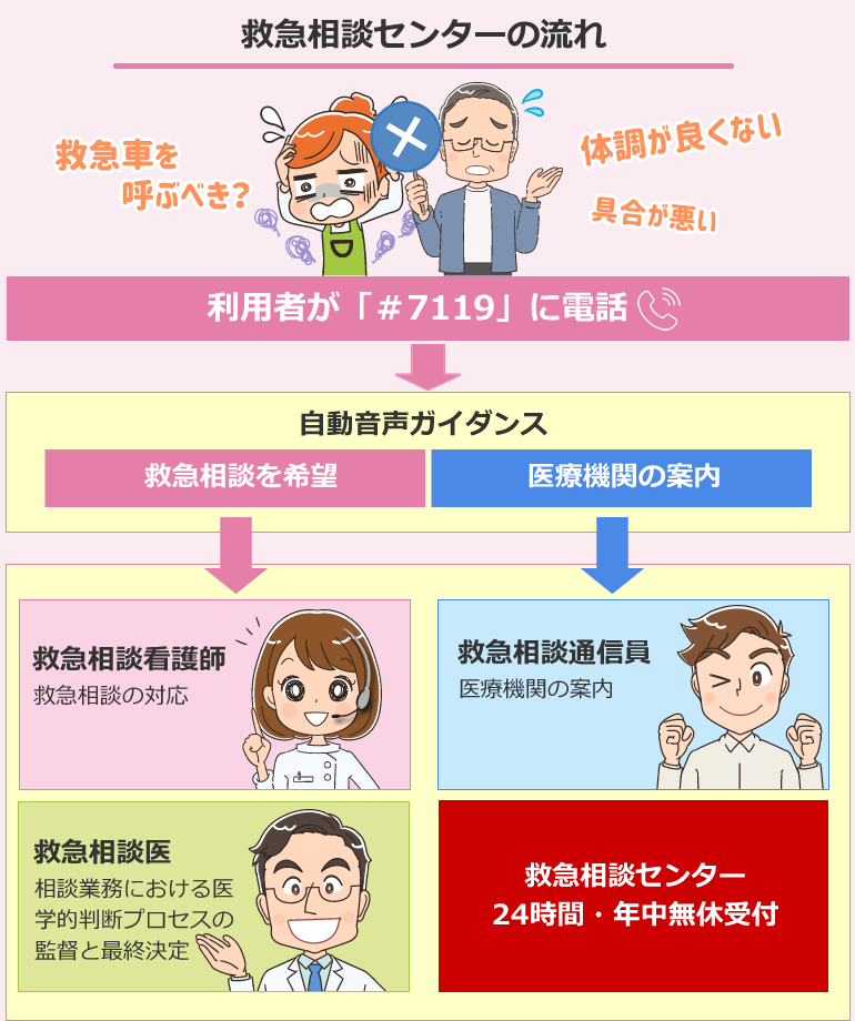 消防庁の救急相談センター利用の流れ
