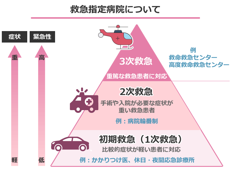 救急指定病院（1次救急・2次救急・3次救急）について