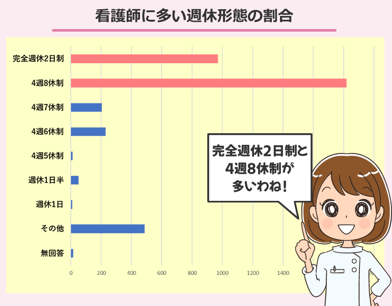 看護師に多い週休形態の割合