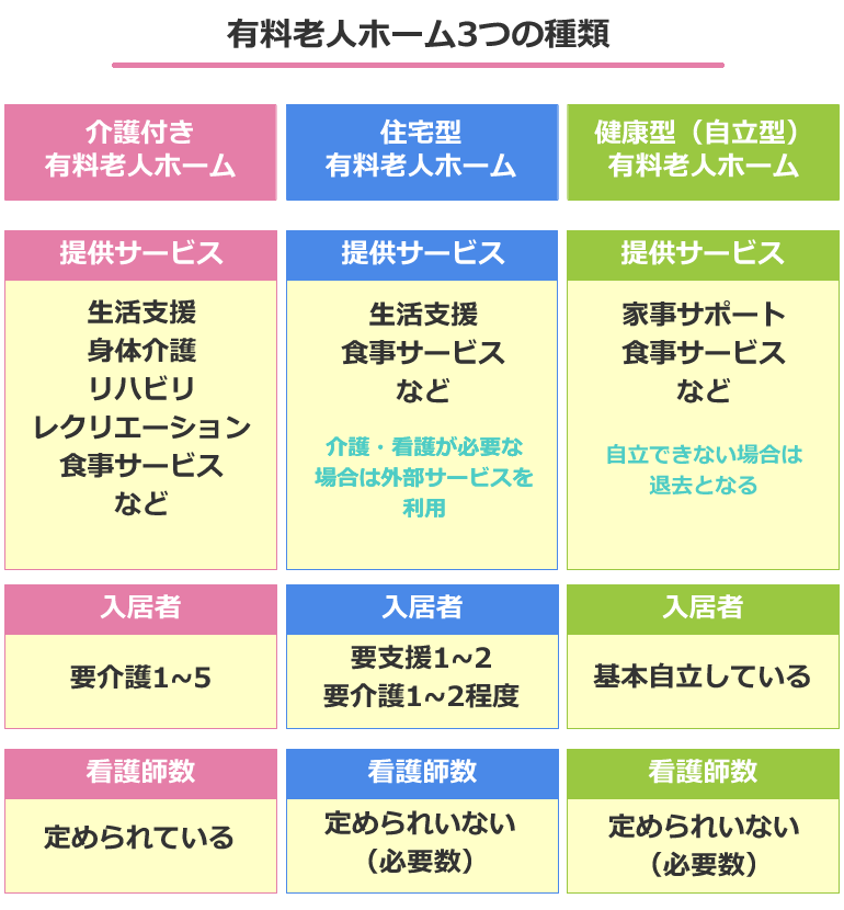 有料老人ホーム3つの種類（サービス・入居者・看護師）