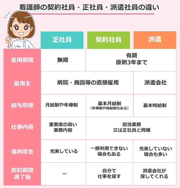 看護師の契約社員・正社員・派遣社員の違い